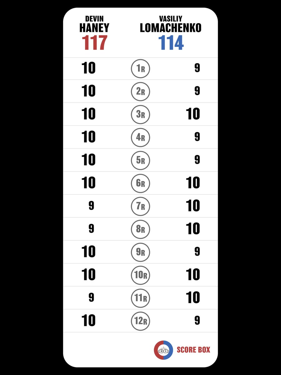Patriot_TBE's tweet image. I scored
Devin Haney VS Vasiliy Lomachenko

#HaneyLoma
#LomaHaney
#SCORE_BOX #Boxing #Boxeo
@SCORE_BOX_APP