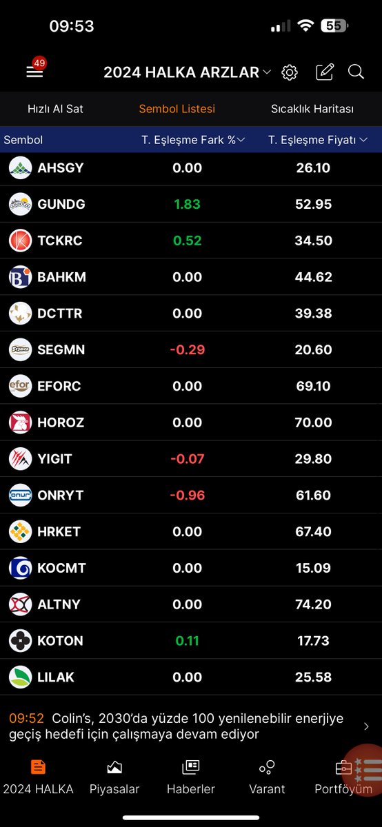 🔥Son Halka Arzların T-Eşleşme Fiyatları✅

⏰ 09.53

#SERNT TEORİK EŞLEŞME TABAN

#DSTKF TEORİK EŞLEŞME TAVAN🔥

#VSNMD TEORİK EŞLEŞME TAVAN🔥

#AKFIS #smrva #cgcam #ALTNY #KOTON #ODINE #DCTTR #halkaarz #onryt #ARMGD #DNYVA #Mopas #ODINE #GLRMK #ENDAE #KLYPV #BALSU