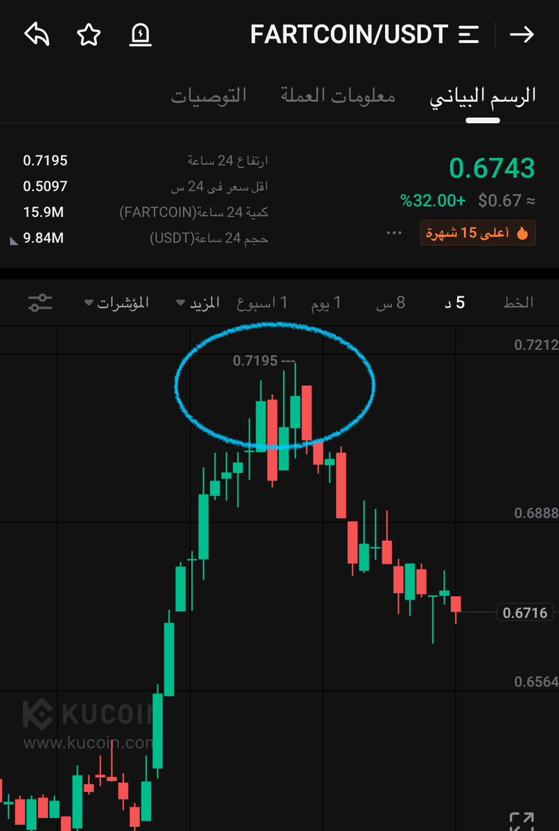#fartcoin
Tp: 0.7 ok
Tp2: 0.83
Tp3: 1

$arker $unb $polc $vision $mls $gem $frr $btc $ggg $obi $revv $glq $fcon $woob $xnl $chmb $fly
$tripl $ft $irl $halo $skey