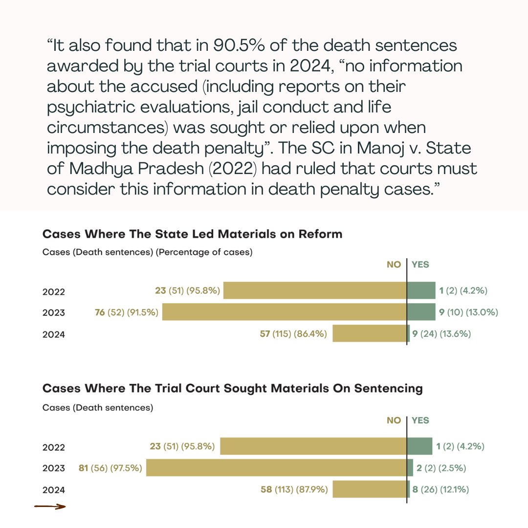 564 prisoners in India were living on death row at the end of 2024, the highest in over 2 decades. Access our latest Annual Statistics Report here: project39a.com/annual-statist…