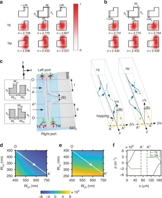 LightSciAppl's tweet image. #LSA_Highlight: [Research Article] Polarization-controlled chiral transport. @HUST_China @CUNY @WHU_1893 #Nanophotonics_and_plasmonics #Silicon_photonics
nature.com/articles/s4137…