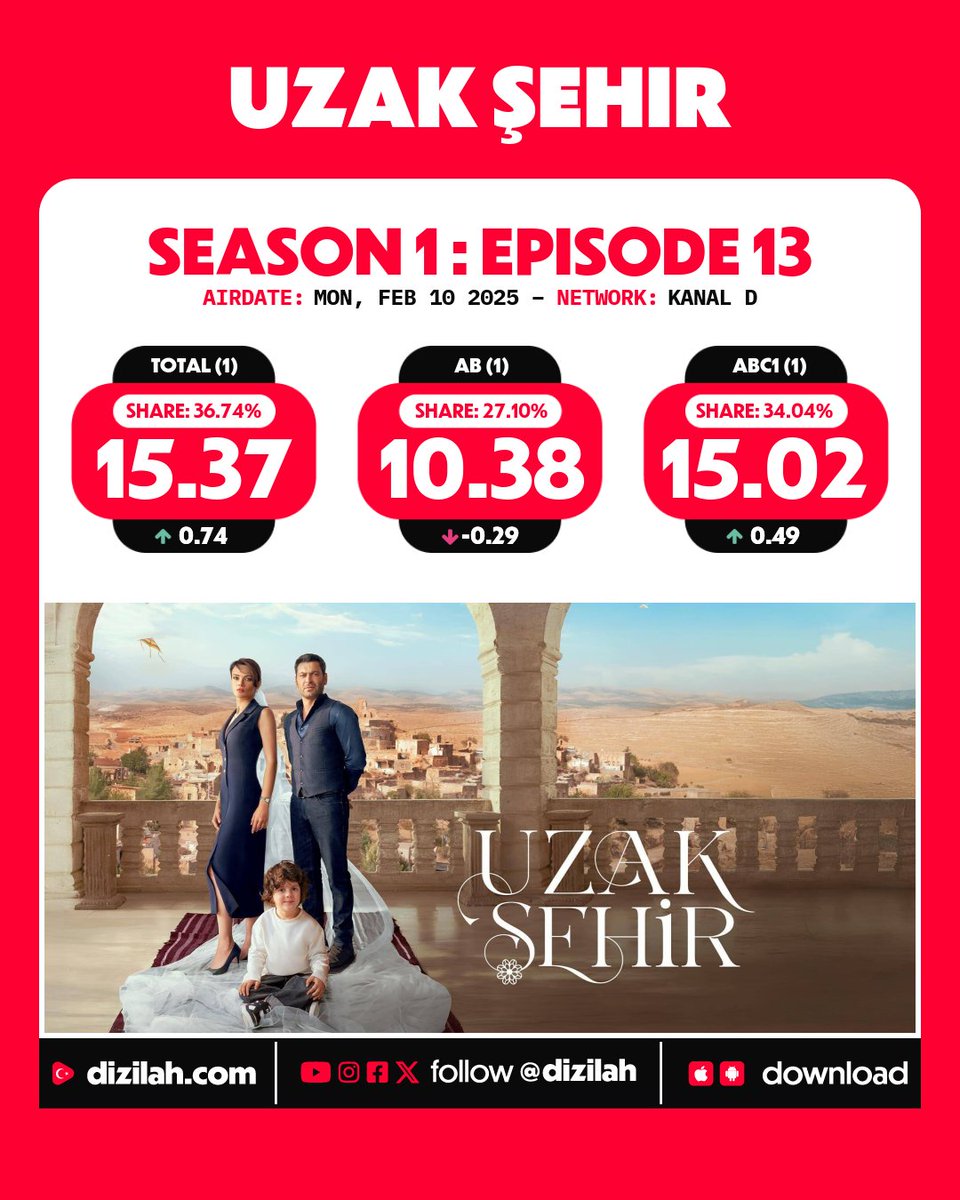 📈 Ratings: #UzakŞehir on Kanal D!