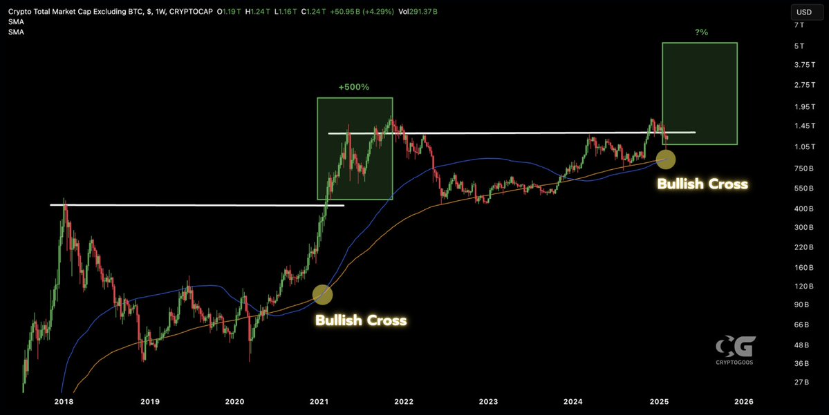 cryptogoos's tweet photo. ALTCOINS GOLDEN CROSS!🚨

Last time we pumped +500% https://t.co/SNXwCyZ24P