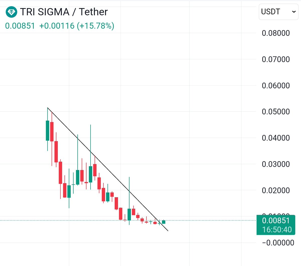 $TRISIG reversal loading ⏳ 

chart seems ready for new legup, with #AI coins gaining momentum, this gonna pull hard soon.

Anyone holding with me..? 👀

#Arcsol #Avaai #Snai #Aixbt #Griffain