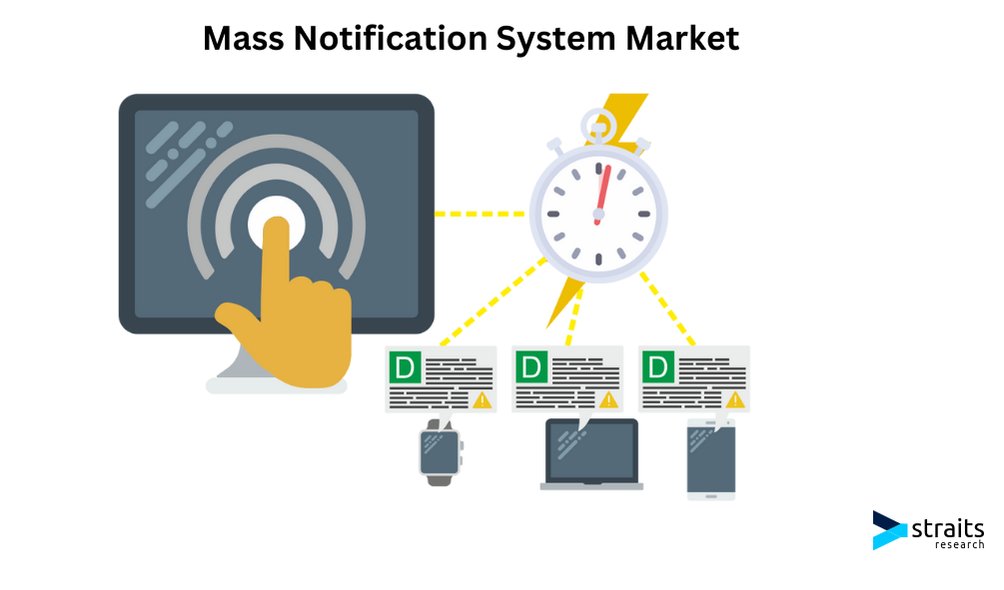 bhagyas94369215's tweet image. Mass Notification Market 

The global mass notification system market size is projected to reach from USD 18.69 billion in 2025 to USD 88.17 billion by 2033, growing at a CAGR of 21.4% during the forecast period.

straitsresearch.com/report/mass-no…

#MassNotificationSystems #MarketTrend