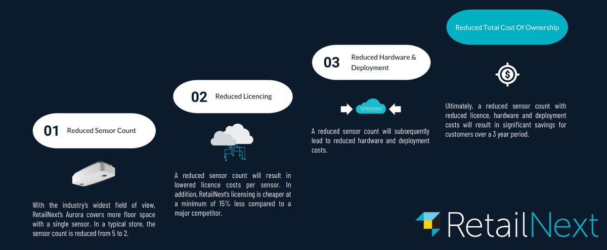 If you're an EMEA retailer with outdated or unsupported foot traffic counters 👉 this one's for you - let's talk about your potential TCO savings 💶 💷

See what we can do for you here - bit.ly/3YqbpMU

#RetailTech #EMEARetail #StoreData