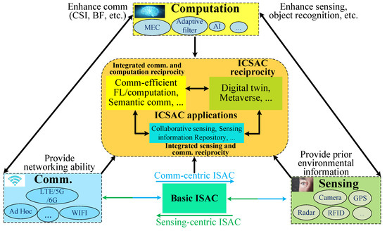 Sensors_MDPI's tweet photo. Integrated Communication, Sensing, and Computation Framework for 6G Networks
https://t.co/m0nG7gCVL6
#6G #IntegratedCommunication https://t.co/32ZSDX8iUp
