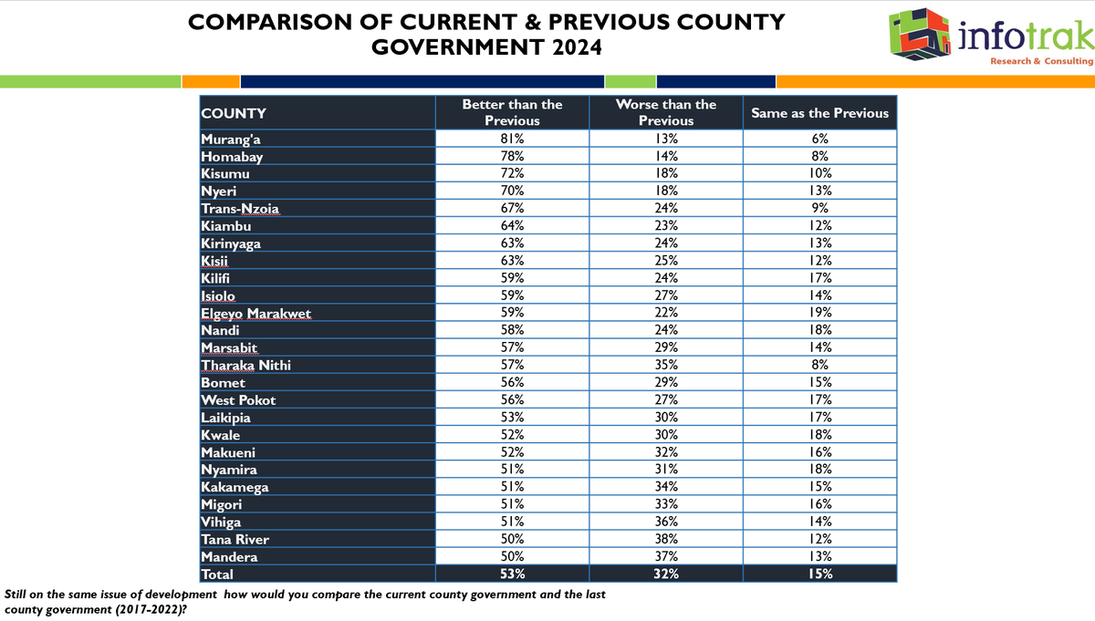 InfotrakN's tweet photo. Top 5 counties where residents feel the current administration (2022–2024) outshines the previous one (2017–2022): Murang’a - 81%, Homa Bay - 78%, Kisumu - 72%, Nyeri - 70%, Trans-Nzoia- 67%.  
#CountyTrakReport #infotrakresearch #infotrakat20 

@citizentvkenya @ntvkenya @Tv47Newske @K24Tv @KBCChannel1 @inoorotv @KamemeTvKenya @LolweTv @RAMOGI1TV @royalmedialtd @CapitalFMKenya @thekenyatimes @tukonews @HopeTV_KE @PeopleDailyKe @RadioTaifaFM 

BREAKING NEWS Anne Waiguru Rigathi Gachagua Aoko Lynn ARVs Babu Sakaja Raila Baba Malema 100MPs  Nairobi  Milele Points