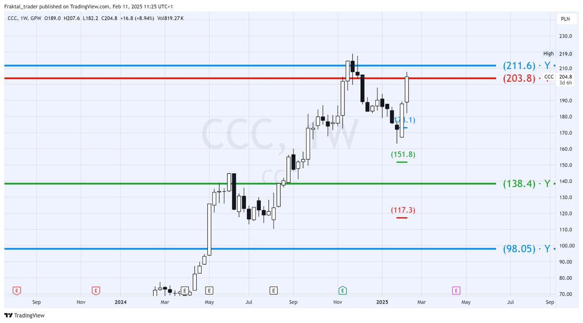 fraktal_trader's tweet photo. $CCC.WA

Świetne wyniki dały ruch do rocznego oporu. https://t.co/UdNlzvm1eK