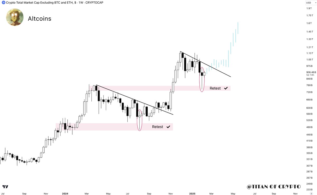 Washigorira's tweet image. #Altcoins Recovery Underway 🚀

#Alts market cap (#ETH excluded) retested structure after surging from $500B to $1.15T.

Time to bounce back!