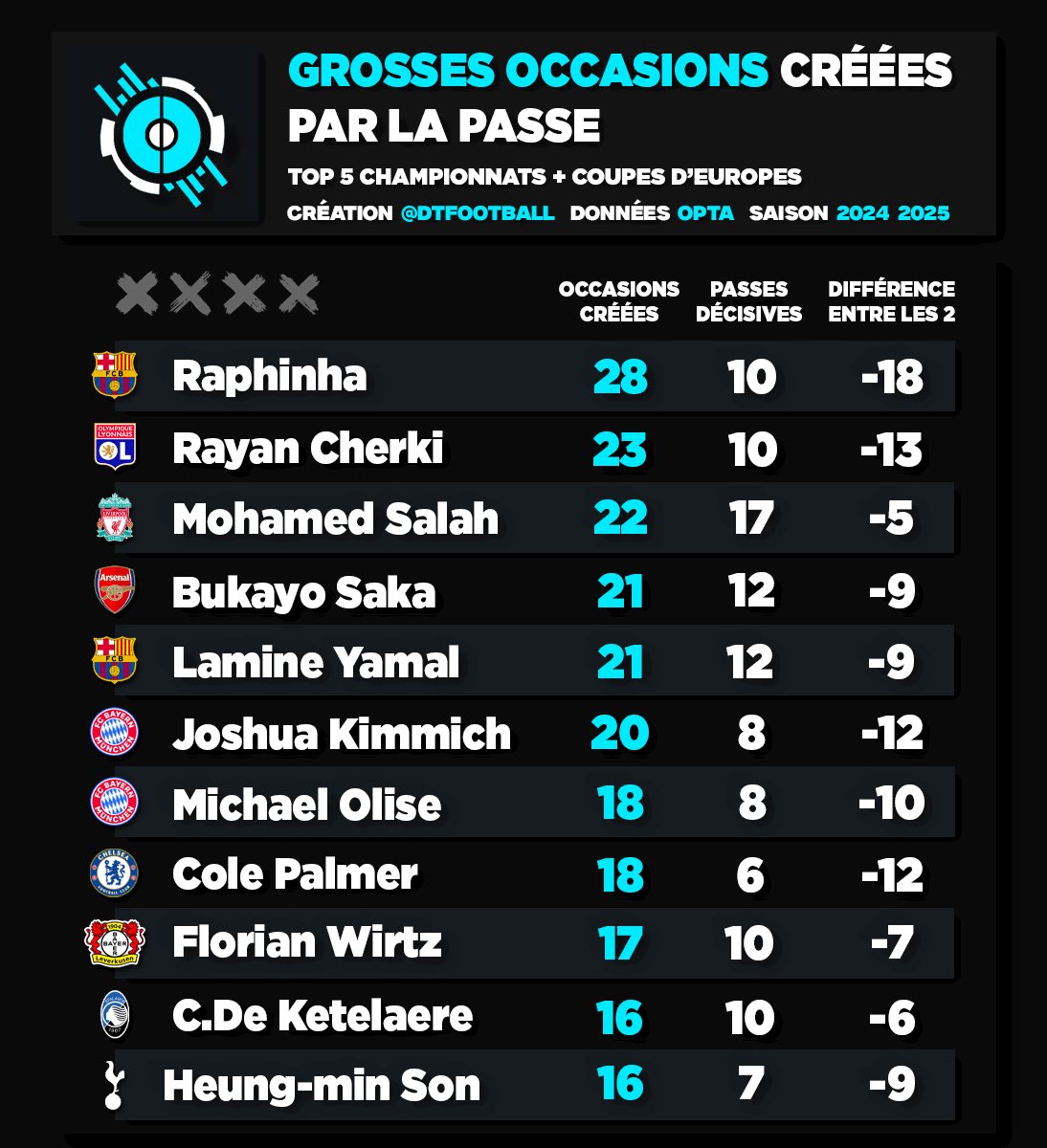Zonee_11's tweet photo. @_BeFootball Et encore nos attaquants ne sont pas très efficaces
Crédit @DTFootball_ https://t.co/V3UAVqfZpz