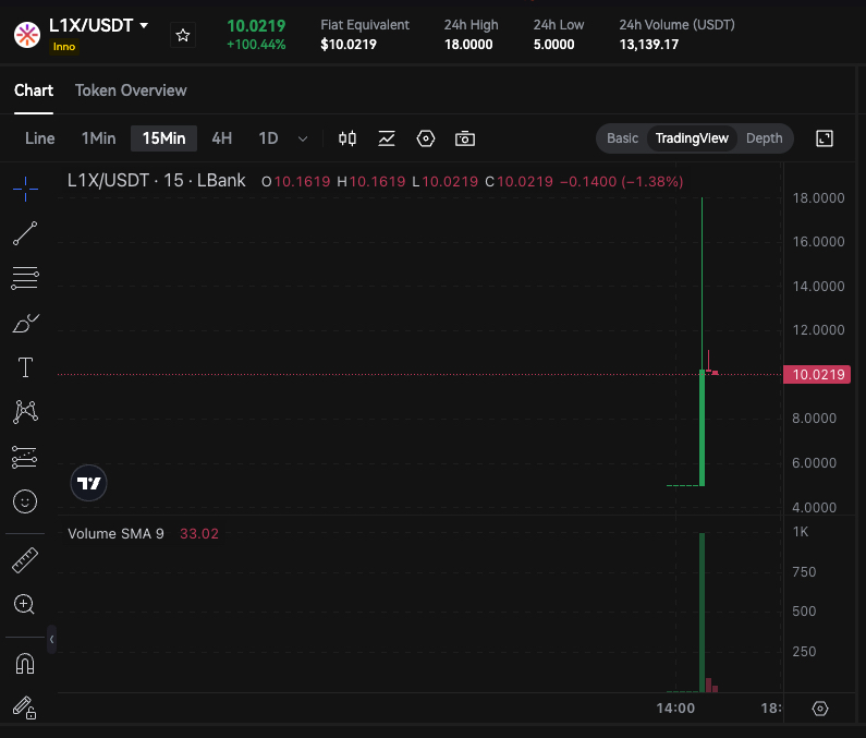 LayerOneX's tweet image. 🚀 L1X Trading is Live on BitMart &amp;amp; LBank 🔥

L1X has officially launched trading on BitMart &amp;amp; LBank, marking a major milestone for our community and ecosystem 💜

📈 Strong market kickoff with rapid adoption and community support 💪

🔗 Trade Now
🔹 BitMart: 🔗…
