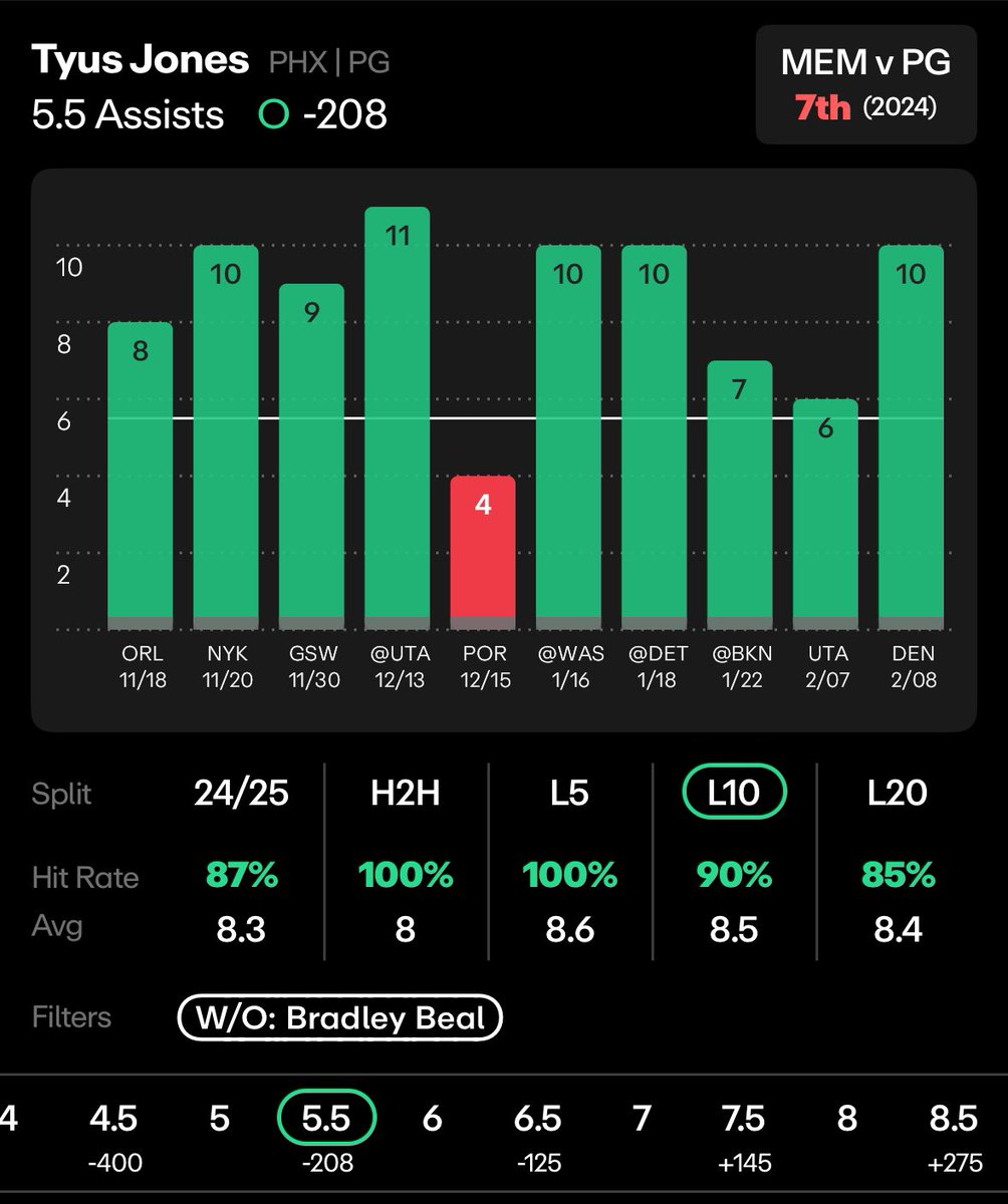 KlawLocks's tweet photo. NBA Play #3 2/11 🏀

Tyus Jones over 5.5 Assists

Bradley Beal is out which means Tyus will feast!

He has hit this line without Bradley Beal in 87% of games this season!

❤️if you are tailing

📊@propsdotcash https://t.co/rGjNRtg41k