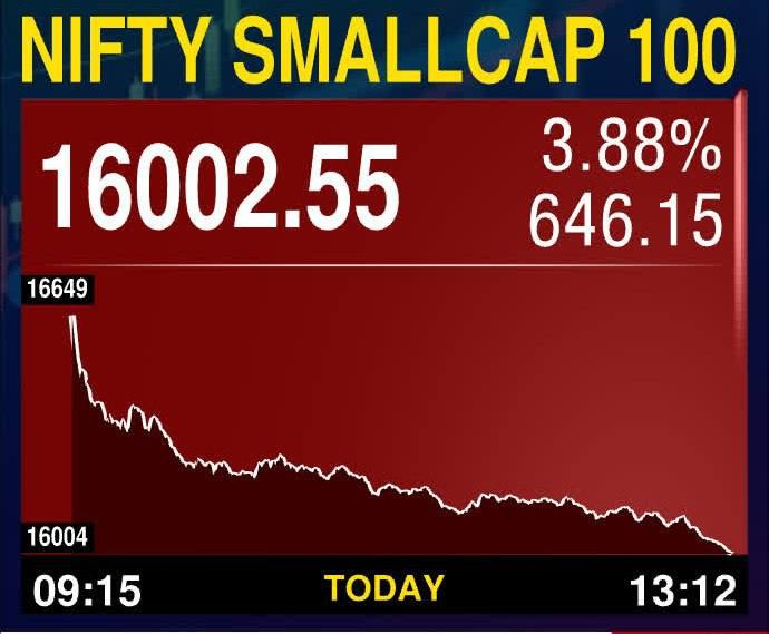 finowings's tweet image. Smallcap down 3.8%; Midcap slips below 50700, trading at 8-month low .

#stockmarketcrash #midcapstocks #smallcapstocks
