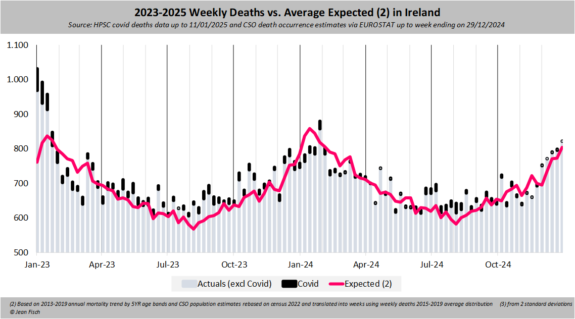 Eurostat released death estimates for Ireland up to 2024w52

Applying much needed corrections (more on why later), Ireland saw a modest (1-2%) excess mortality versus pre-pandemic mortality trends, whereby the sudden summer excess is likely under-reported covid deaths

1/