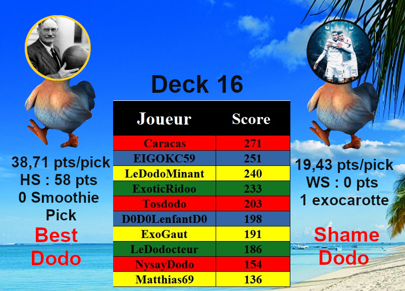 Trophées dek 16

Meilleur dodo : <a href="/AlphonseNantR/">Alphonse</a> , pas de smoothie pick, même pas de bonus utilisé et une carotte en dernier pick, c'est dire la solidité du reste du deck

Pire dodo : <a href="/Matthias_Lyon/">Matthias</a> , un pick DNP qui lui plombe la semaine, mais il sera soutenu dans cette épreuve