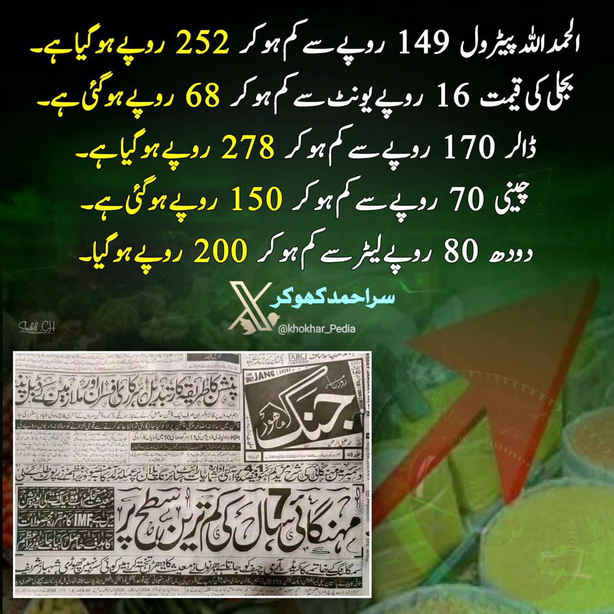 Ghuman_PTI's tweet photo. جرنیلی اخبار کے مطابق مہنگائی 7 سال کی کم ترین سطح پر۔
گویا پاکستان کو 77 سالوں سے جھوٹ پر ہی چلایا جا رہا ہے۔ https://t.co/PSECb8c0sP