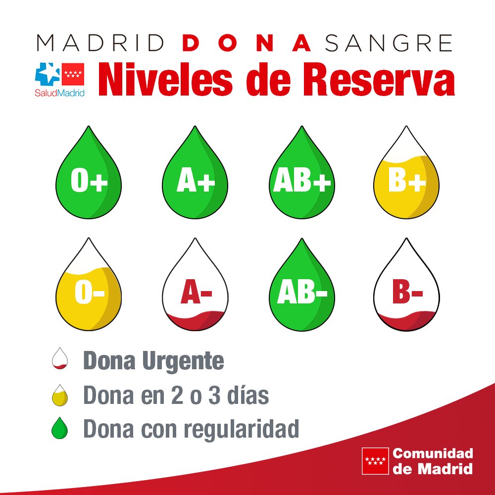 🚨 El 🅰- y el 🅱- se encuentran en alerta roja por lo que se necesitan donaciones de sangre de estos grupos.

👉 Si quieres #donarsangre puedes hacerlo en cualquiera de los 31 puntos fijos de donación o en las unidades móviles.

📲 Más información: c.madrid/donasangre