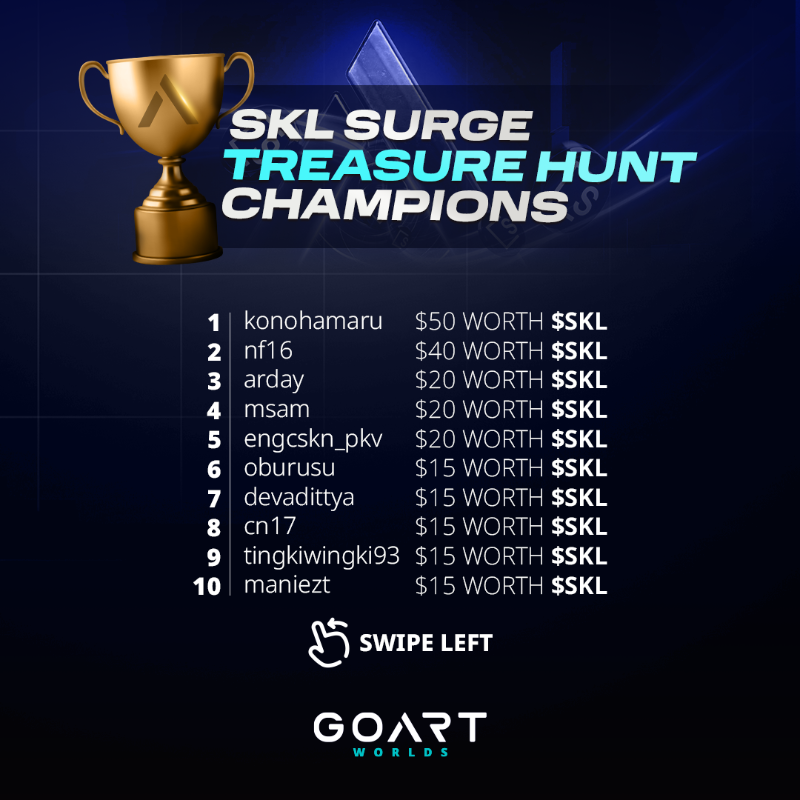 goartworlds's tweet photo. It’s time to claim your 1. $SKALE Surge rewards!💰

The Top 50 on the leaderboard will win $SKALE! 🏅 Don’t miss your opportunity to claim your rewards!

📅 Deadline: Feb 13, 1 PM UTC ⏳
🔗 Form to claim your rewards: https://t.co/CnwTsOo87Z

@skalenetwork #GoArt #TreasureHunt