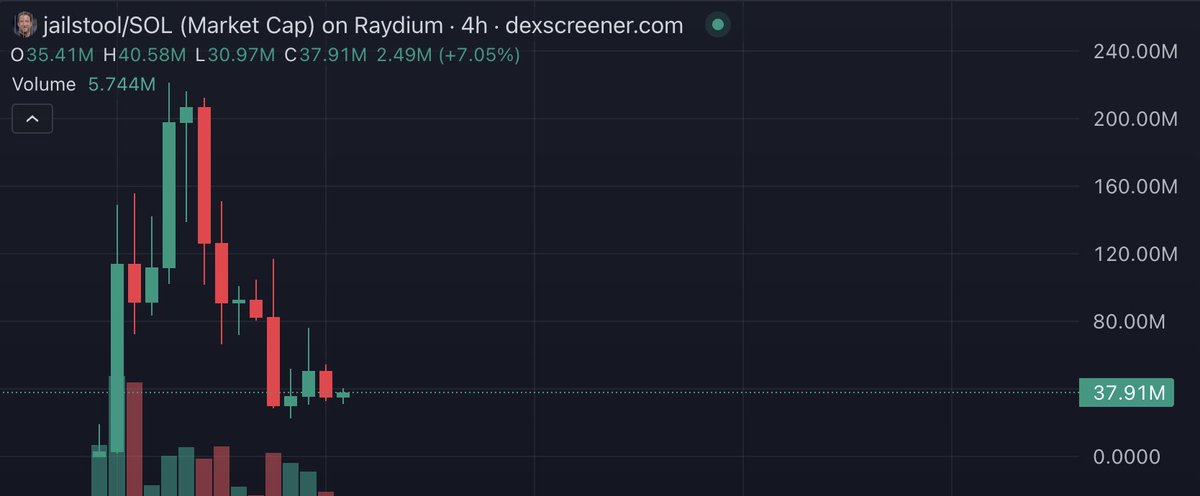 So you're telling me the guy who:

- Bought Bitcoin in 2017, held for 3 years, then sold for a loss right before the bull run
- Shilled Safemoon at a $7.5B market cap, calling it the “ground floor” (now -98.9%)
- Dropped $1.1M on BTC at $36K, panic-sold for $400K (-$700k) during