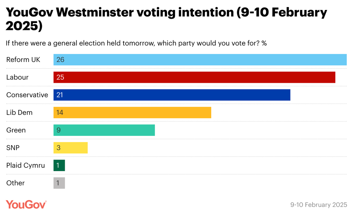YouGov's tweet photo. Our latest voting intention poll (9-10 Feb) has Reform UK on their highest figure to date

Reform: 26% (+1 from 2-3 Feb)
Lab: 25% (+1)
Con: 21% (=)
Lib Dem: 14% (=)
Green: 9% (=)
SNP: 3% (=) https://t.co/MEebuI2tNw