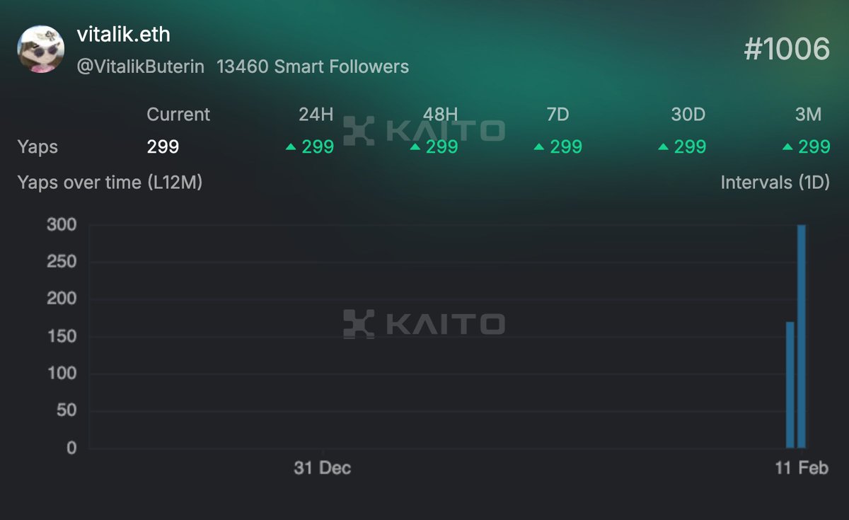 Vitalik has entered the yaps arena.

Ranked 1st in the last 24 hours.