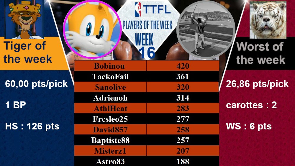 TigersTTFL's tweet image. Trophées deck 16

Meilleur Tigre : @lebobjames , une magnifique semaine avec un bonus sur Jokic et un BP LeBron notamment qui lui a permis de rentrer dans le top 1000

Pire Tigre : @ol_antho , il continue dans sa lancée de 2025 avec une semaine avec 6 picks à 30 pts ou moins !