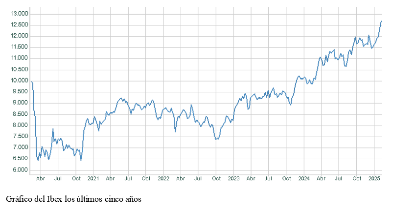 #Inversiones2025 | La gran banca española impulsa al Ibex en las primeras semanas del año 📈🔥 

📊 ¿Podrán mantener este ritmo? 🤔 

Consulta el gráfico semanal en nuestra web 🔗 r4.com/articulos-y-an… 

#Bolsa #Ibex #Inversión