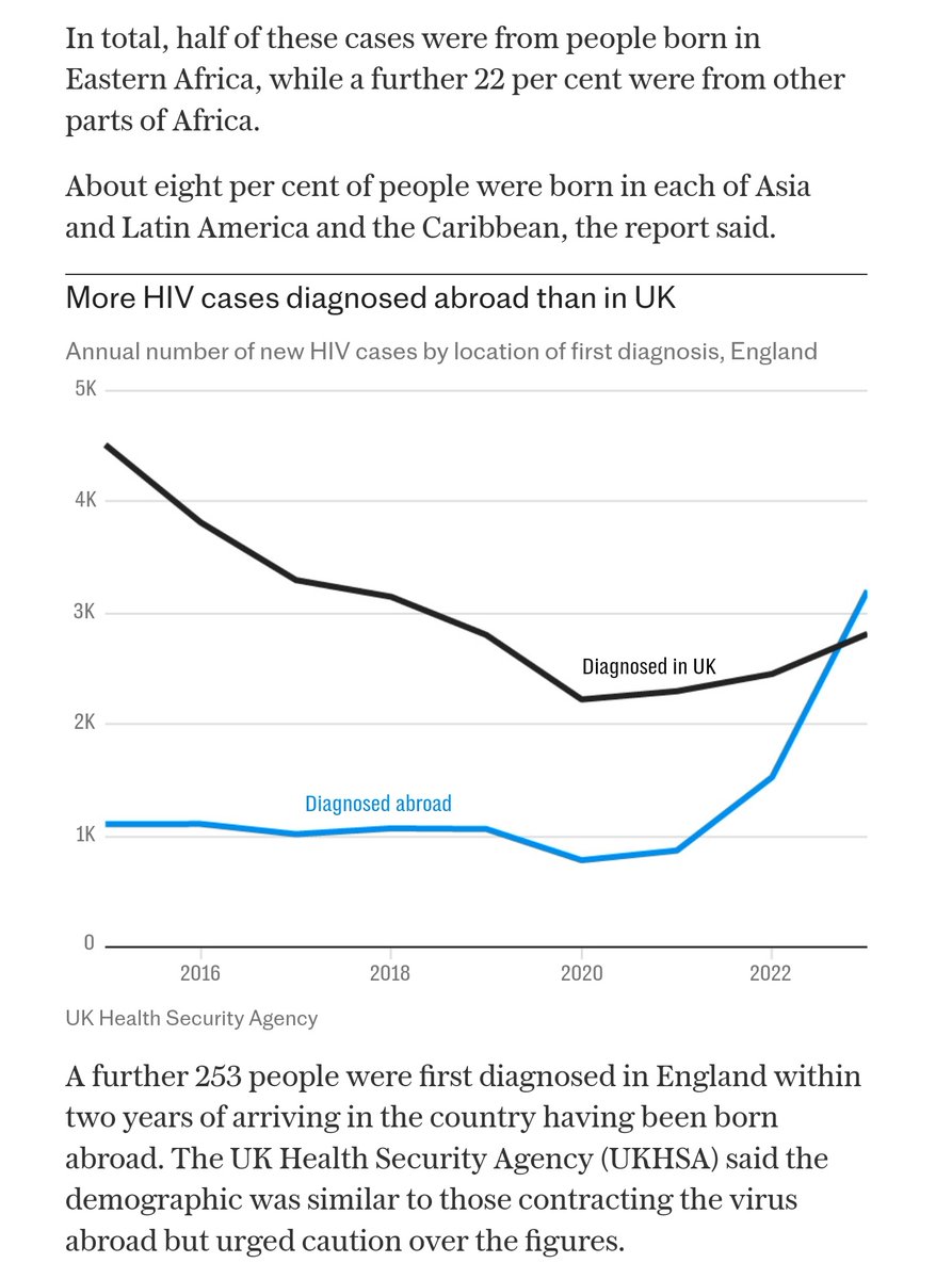 Con_Tomlinson's tweet image. 53 percent of the rise in HIV cases in England are due to immigration.

These cases we previously diagnosed abroad -- meaning the government is knowingly bringing thousands of AIDS patients into Britain.

A few hundred immigrants then contracted it within two years of arriving.…