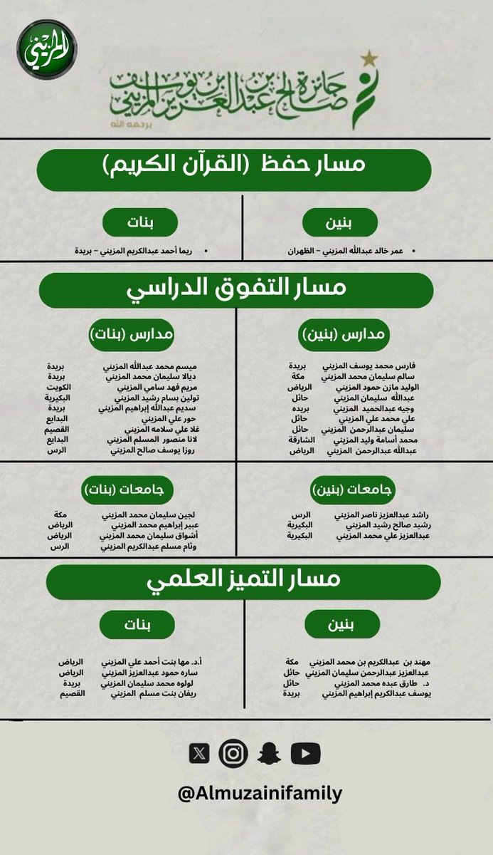 Almuzainifamily's tweet photo. يهنىء مجلس أسرة المزيني  الفائزين من أبناء وبنات أسرة المزيني من قبيله مزينه

#جائزة_صالح_عبدالعزيز_المزيني – رحمه الله وأسكنه الفردوس وبارك الله في ذريته الأبرار 

من داخل المملكة وخارجها، والذين تم تكريمهم خلال #اجتماع_أسرة_المزيني18.

نسأل الله لهم المزيد من التوفيق والنجاح، ونفخر بإنجازاتهم التي تستحق التقدير.

#أسرة_المزيني
#مزينه
#مجلس_أسرة_المزيني