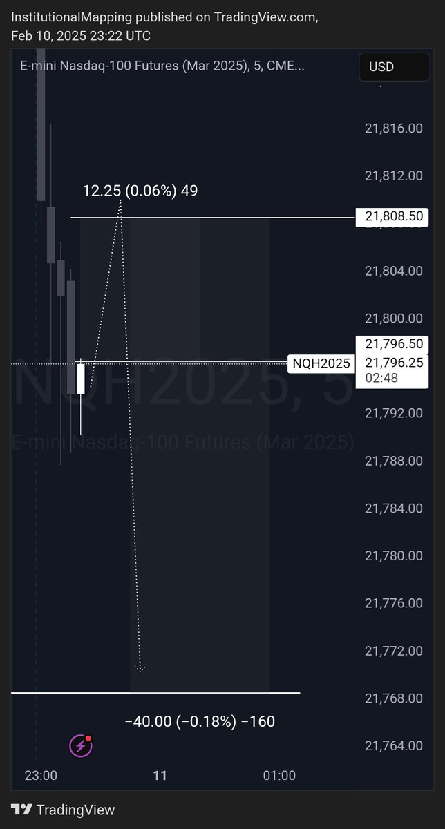 I_Mapping's tweet photo. Phase 1 Complete! 

Called live in the free telegram channel.

$NQ $ES $YM $MES $MNQ $SPY $QQQ $TSLA $NVDA $AAPL $MSFT $NFLX #SMSTR $META $BTC #US30 $CRYPTO $NASDAQ #NAS100 $ETH $TRUMP #SMARTENGINES $GNS  #CRYPTOCURRENCIES $SPY $RSSL $JPM $SOL https://t.co/wUKT5QoQLX