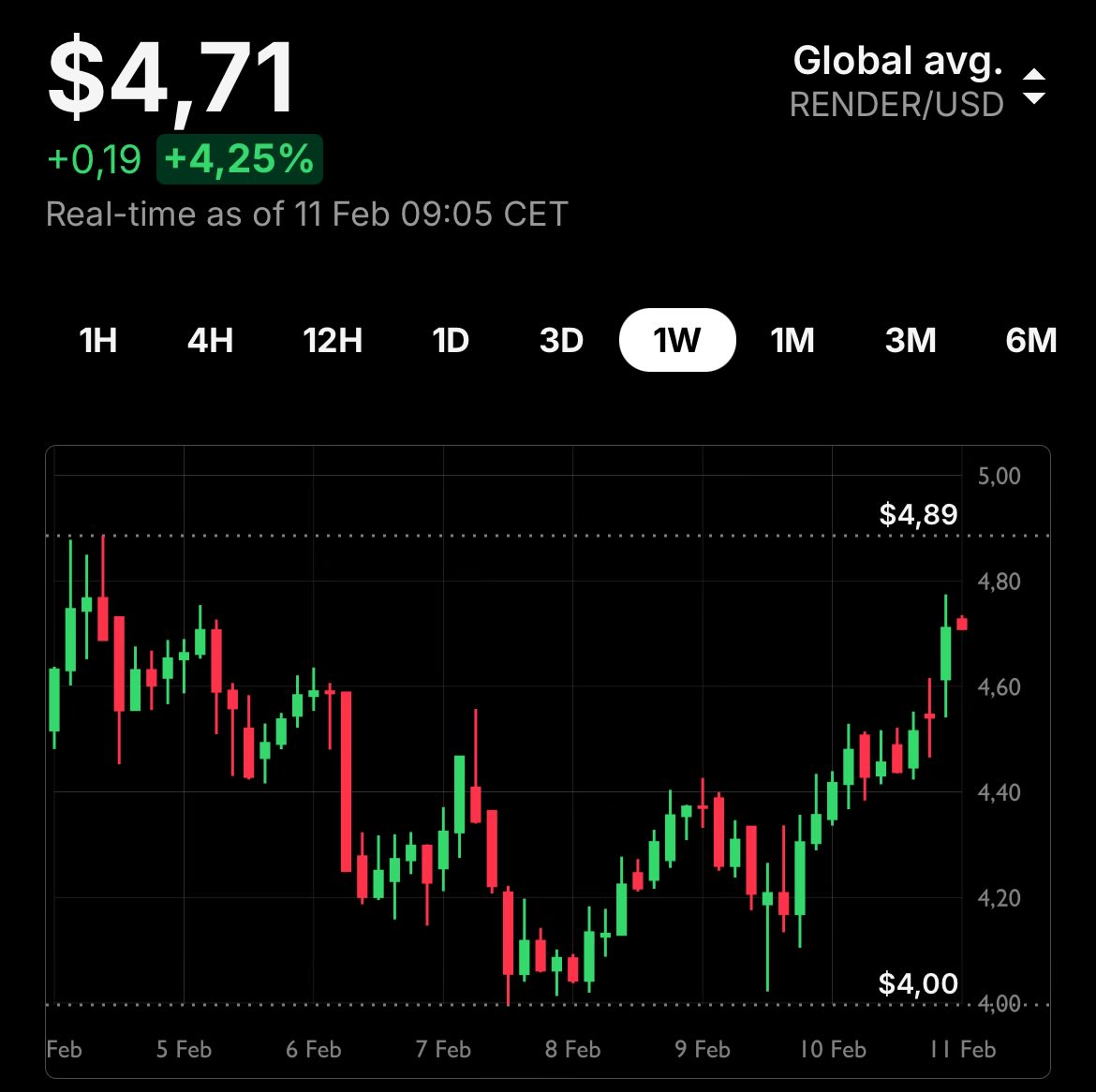⭕️#Render ⭕️#AI ⭕️#GPUs ⭕️#Brrrrr

People ask me, “How can you be happy with #Render’s price? Last year, it was well over $13, and now it’s $4.71; not exactly something to celebrate…”

One more dip to buy? That’s what the majority is hoping for… but for me, that’s not necessary