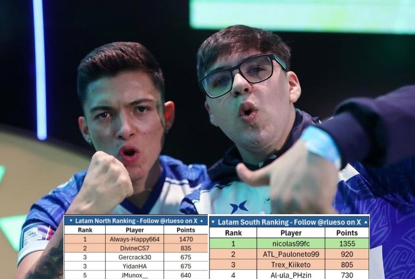 Orgulloso siempre de ustedes amigos, la mejor persistencia de sus regiones. 📈
Suerte en play-ins! 💙 

<a href="/DivineCS7/">DIVINECS7 🧜🏻‍♂️</a> 🇲🇽 @Kiketo101 🇦🇷