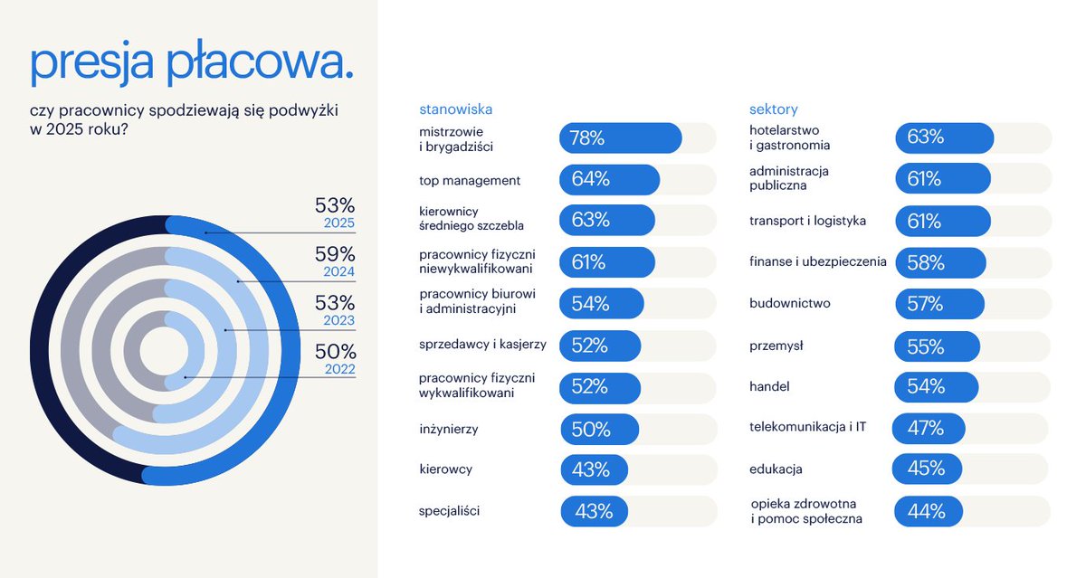 #MonitorRynkuPracy (2/3): Mniej pracowników (53%) niż przed rokiem (59%) spodziewa się podwyżki. Jedynie 27% wystąpi o nią z własnej inicjatywy. Rok temu: 31% <a href="/Konf_Lewiatan/">Konfederacja Lewiatan</a> <a href="/fundacjaFISE/">FISE</a> randstad.pl/o-randstad/dla…