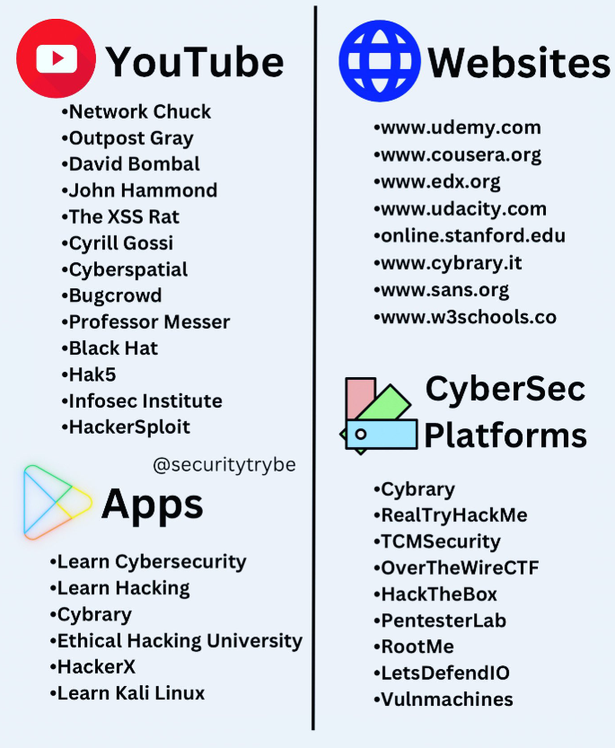 Platforms to learn Cybersecurity