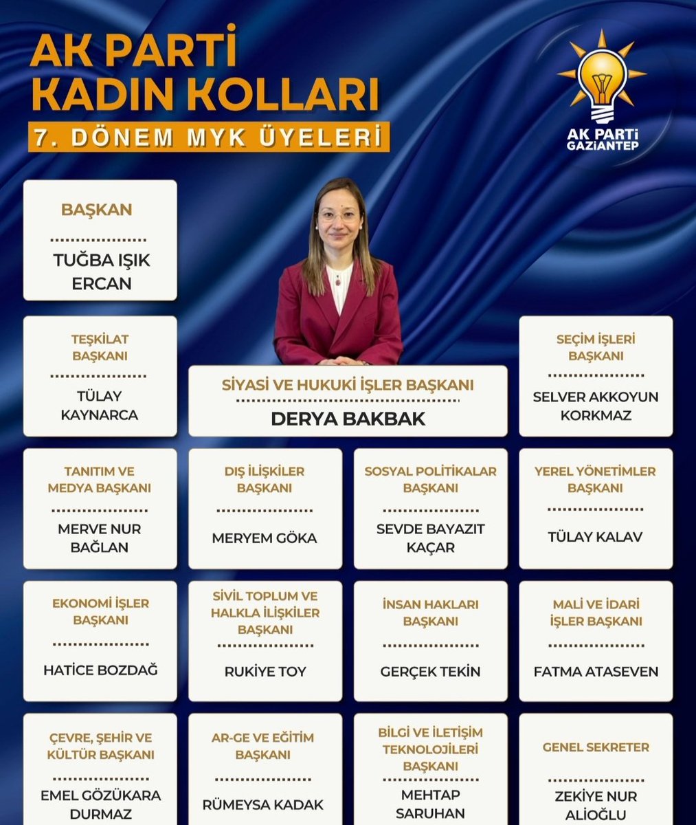 AK Parti Genel Merkez Kadın Kolları 
Siyasi ve Hukuki İşler Başkanı olarak görev yapacak olan kıymetli milletvekilimiz Sn. Derya Bakbak ve tüm MYK üyelerini tebrik ediyor, başarılarının devamını diliyorum.
<a href="/RTErdogan/">Recep Tayyip Erdoğan</a> 
<a href="/deryabakbak27/">Doç. Dr. DERYA BAKBAK 🇹🇷</a>