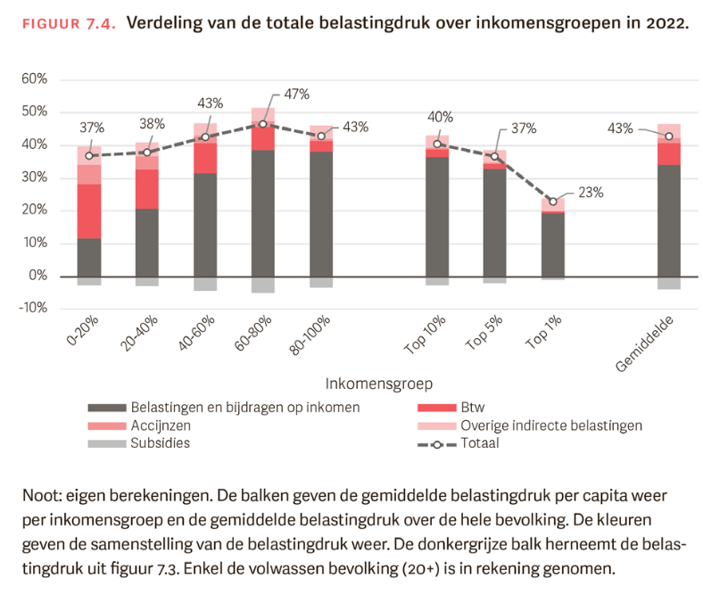 Terwijl de gemiddelde Belg op elke honderd euro inkomen 43 euro belastingen betaalt, betaalt iemand in de top -1% van de inkomens slechts 23 euro.
(Bron: Decoster, Vanderkelen, Van Houtven, Wolfs (2024))