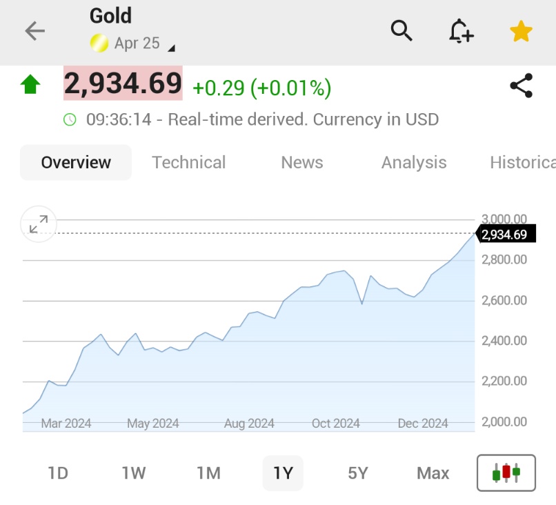 (Investing)"Oro alle stelle: i prezzi sfiorano i 3.000 dollari, cresce l'interesse degli investitori"