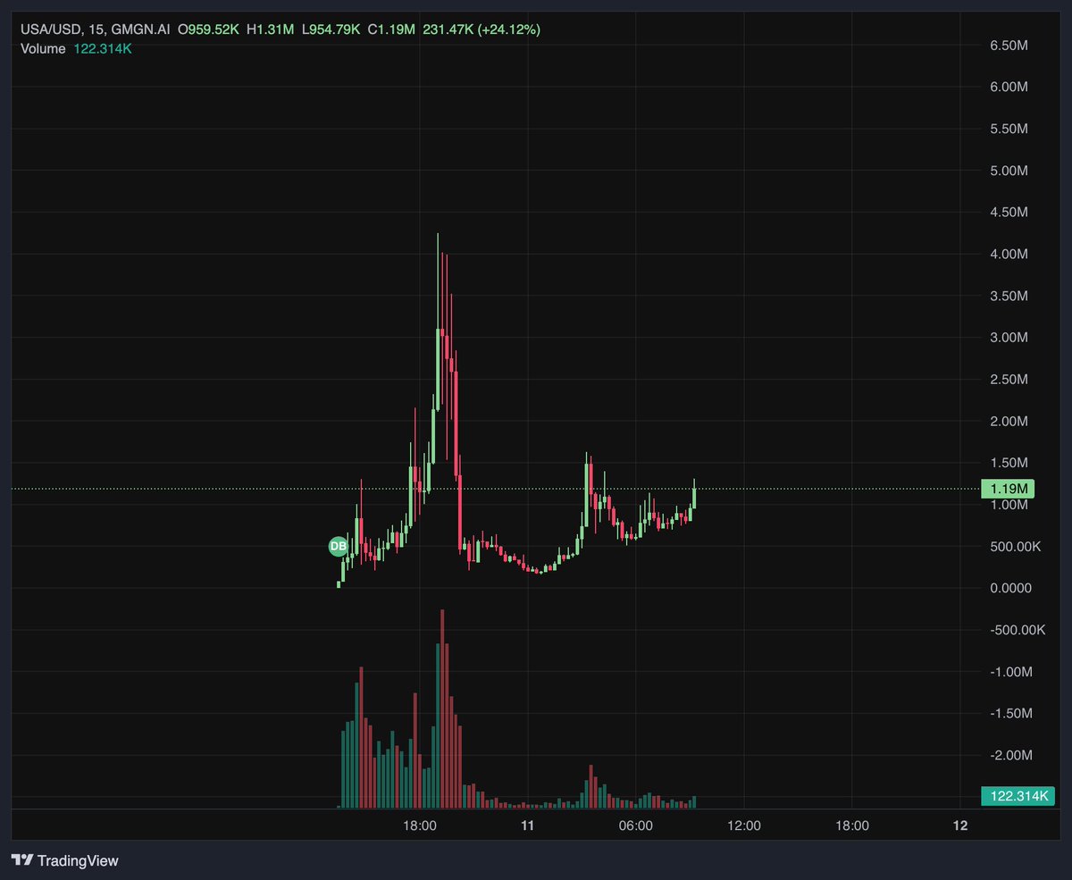 cryptoduckio's tweet photo. In $USA token's market, volume wasn't the edge.

J4JbUQRaZMxdoQgY6oEHdkPttoLtZ1oKpBThic76pump

100 wallets analyzed:
Most averaged $5.4K with 200+ trades
Top wallet made $28.8K with 8 entries

Here's the strategy pattern: https://t.co/2y6kRkocEQ