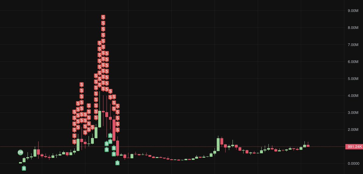 cryptoduckio's tweet photo. Best performer data:
Address: 9AACxHwvXWotDs2sGE8X4iAhfRF7pAD6wCrUfRqHpmjV

Initial capital: $3K
Total trades: 82
Avg profit per trade: $351 https://t.co/hbFqy1aXqe