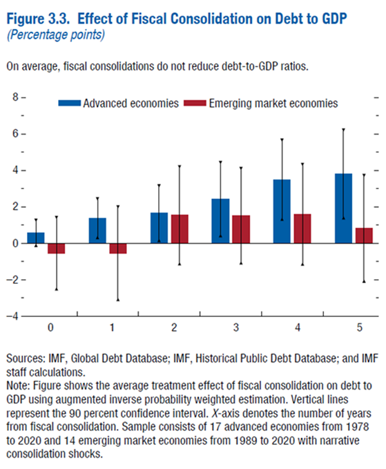 Strenge bezuinigingspakketten reduceren over het algemeen de schuldgraad niet:
