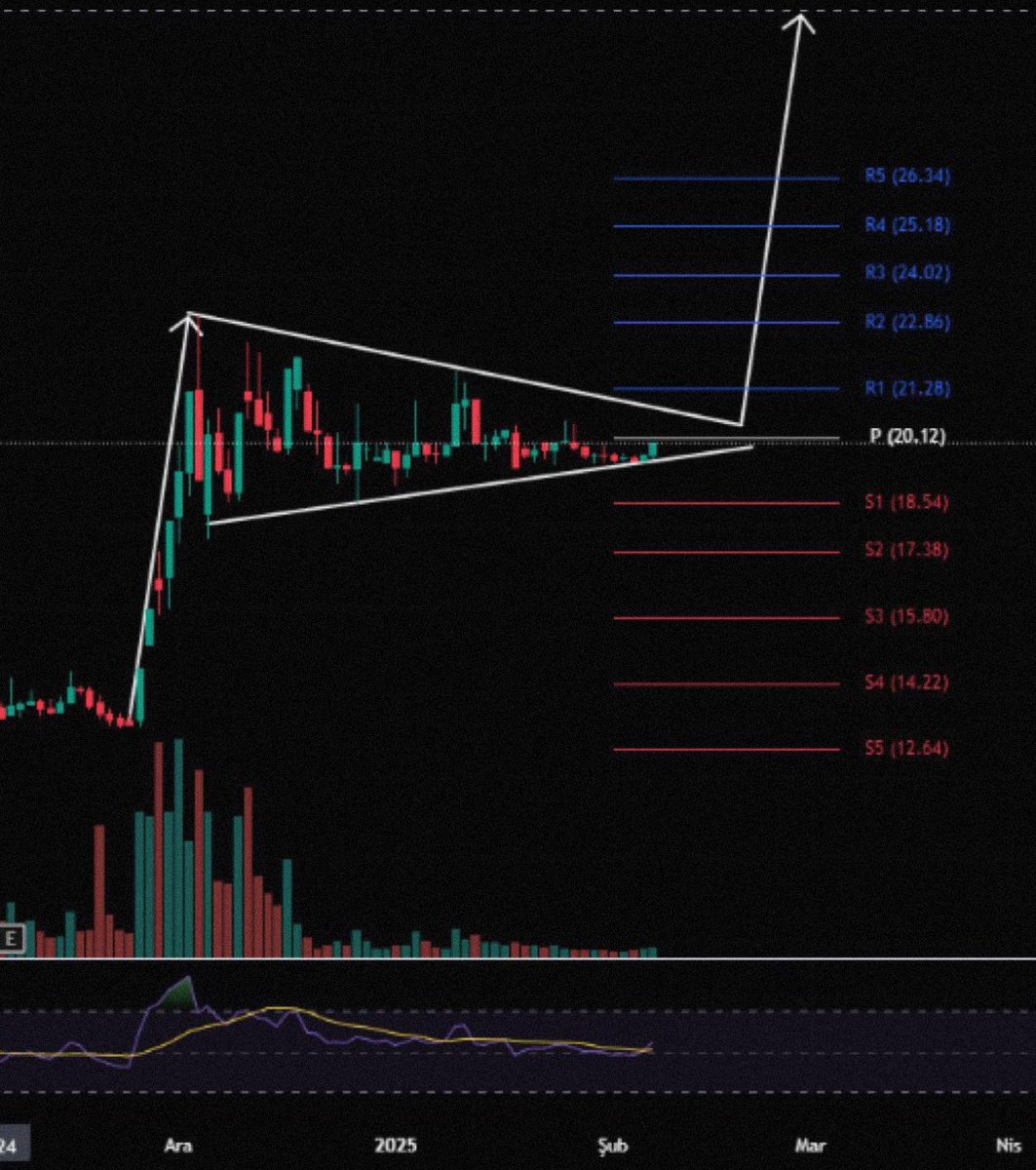 borsatavanci1's tweet image. #pehol ve #fonet in 
TAHTASINI YAPAN EKİBE YENİ İŞ VERİLDİ EN AZ 3X YAPICAĞIZ DENİYOR VE ŞUAN DİBİN DİBİNDE BU MESAJI RT+BEĞENİ YAPANLAR ANINDA ÖZELDEN YAZICAĞIM ELİNİZİ ÇABUK TUTUN YAPANLARA ANINDA YAZIYORUM #SERNT #ygyo #pehol #dstkf #pekgy #hdfgs #hedef #GLRMK #yesil #ihlas