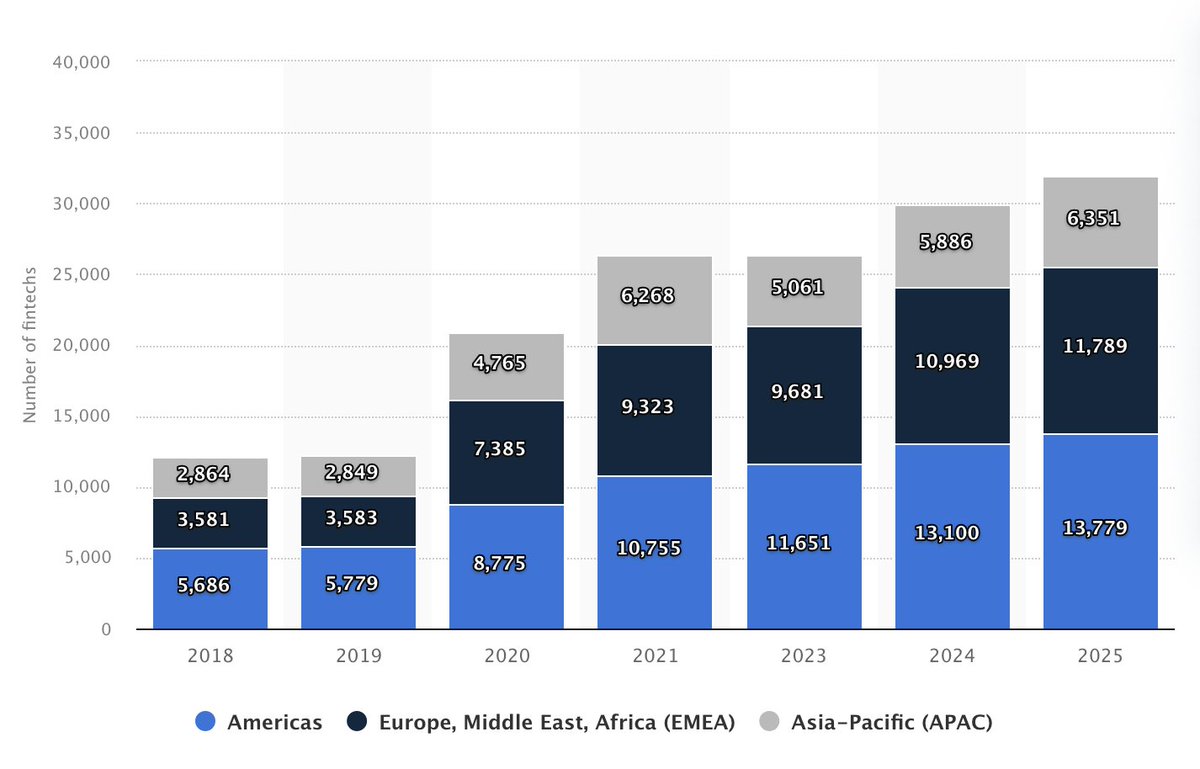 🔥 New issue alert! Fintech newsletter #209 is here, featuring:

⚖️ Trump meme coin controversy and concerns 
📊 Global fintech growth across regions 
💰 Stripe's $1.1B crypto infrastructure move 
🏛️ New regulatory changes in EU and US

Read here 👇
read.letterhead.email/techstars-fint…