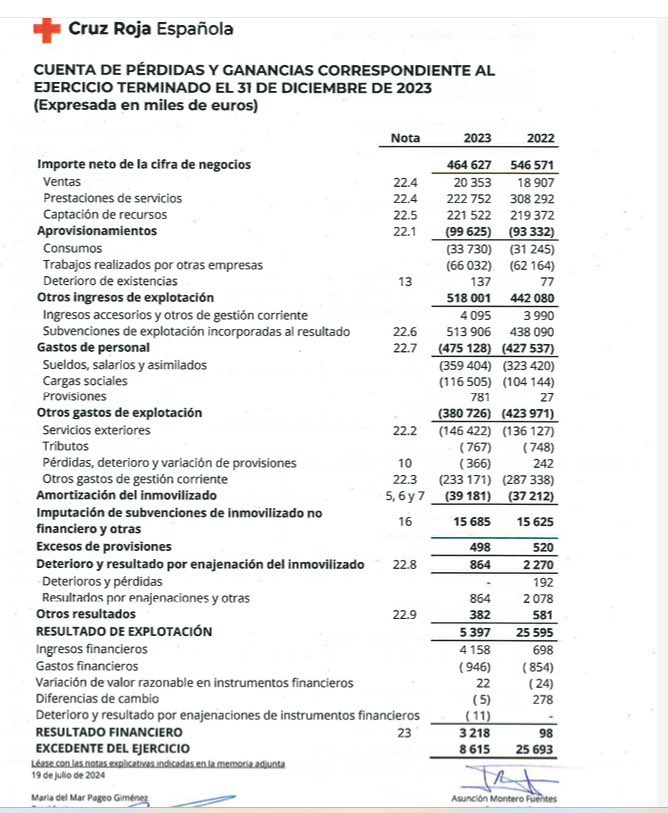Dels més de 500 M€ que l'any passat va rebre Creu Roja, en subvencions, 475ME van marxar en pagar personal, un 92%.
Sabeu quin % d'aquest personal és sanitari? Tan sols un 7%
4 M€ d'aquestes subvencions que reben, van destinades a pagar a tan sols 64 persones "alts càrrecs",