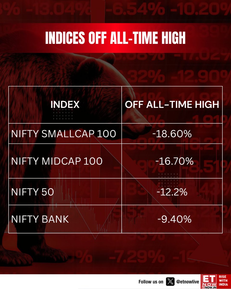 DebajyotiSarmah's tweet photo. Indian Stock Market Scenario when Global Markets are making highs🪄
SME majority are 50%+ down from ATH🎈
Jiska jitna bara guidance aur jyada discussions uska jyada fall🎈
#marketsentiments #downfromath #indianstocks #deepcorrections https://t.co/qSWjBcmxec