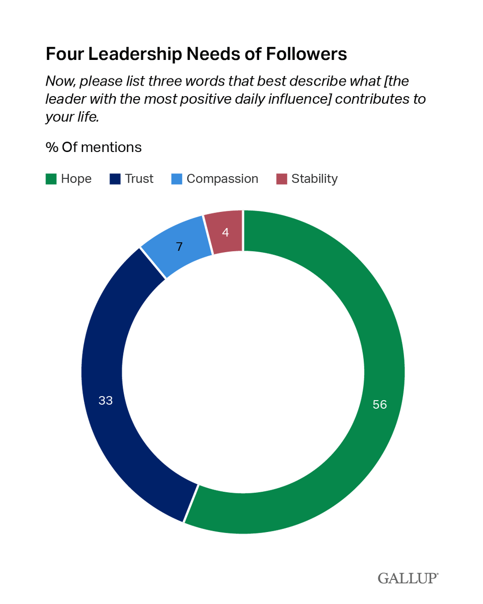 Gallup's tweet photo. 56% of desired leadership attributes focus on hope, the primary need of followers worldwide. 

Explore Gallup’s Global Leadership Report: What Followers Want — launched at the @WorldGovSummit — out now. https://t.co/NIrUx4huqp https://t.co/DwKBCTFxJe