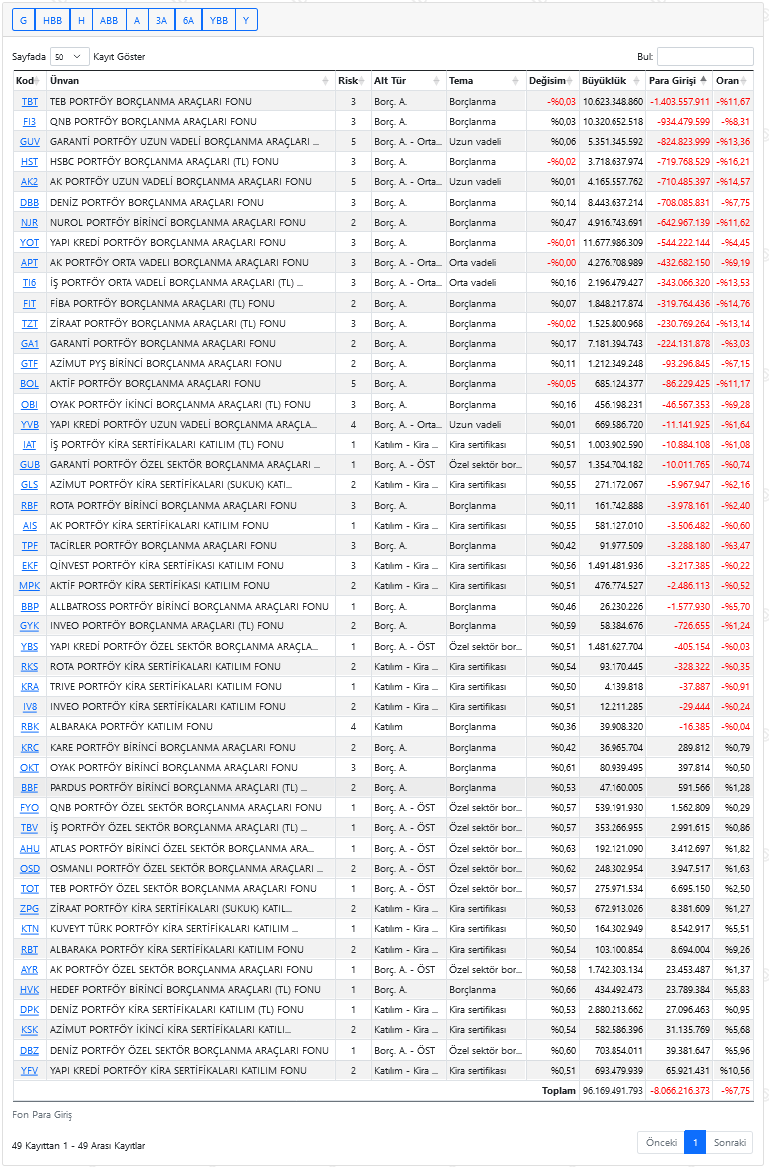 dvdckrn's tweet image. Borçlanma araçları fonlarında çıkış 3. gününde. 

Üç günün toplamı 8 Milyarı bulmuş durumda. 

Çıkışlarda ilk 3
1. sırada #TBT - TEB PORTFÖY BORÇLANMA ARAÇLARI FONU - 1.4 Milyar.
2. sırada #FI3 - QNB PORTFÖY BORÇLANMA ARAÇLARI FONU - 934,5 Milyon
3. sırada #GUV - GARANTİ PORTFÖY