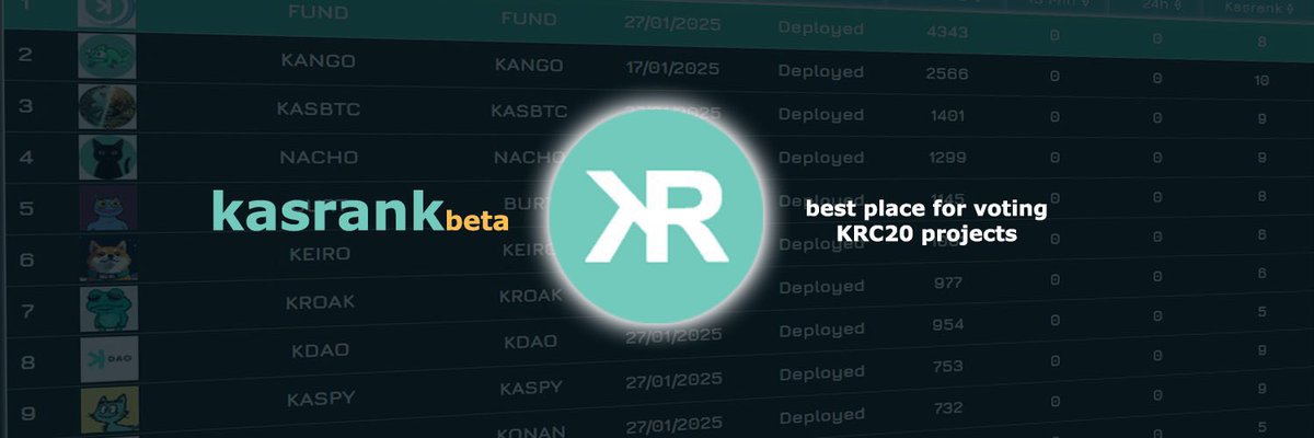 With $KAS pumping, check which #KRC20 projects communities are most bullish and engaged only at kasrank.com👀

In the world of memes, community matters💪 

<a href="/Atomic_KRC20/">ATOMIC</a> <a href="/SHIRO_KASPA/">SHIRO</a> <a href="/TheGhostDagFox/">FOMOON</a> <a href="/sharky2onkas/">SHARKY</a> <a href="/DagKnightDog/">DagKnight Dog</a> <a href="/GhoadCoin/">GHOAD 👻🐸</a> <a href="/Burtonkas_/">Burt</a> <a href="/kroakONkaspa/">KROAK</a>
