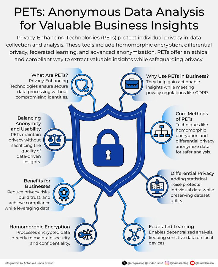 Anthony Rochand (@anthonyrochand) on Twitter photo Quelles technologies de protection de la vie privée pour l'analyse de données commerciales ? 🛡️
via <a href="/antgrasso/">Antonio Grasso</a> <a href="/LindaGrass0/">Linda Grasso</a> #DataAnalysis #Digital Quelles technologies de protection de la vie privée pour l'analyse de données commerciales ? 🛡️
via <a href="/antgrasso/">Antonio Grasso</a> <a href="/LindaGrass0/">Linda Grasso</a> #DataAnalysis #Digital