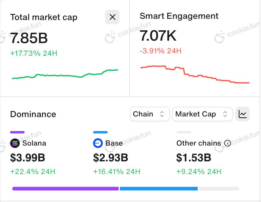 TheSteyler's tweet image. We may be seeing a bottom for AI Agents🤖

@solana dominance - +22.4% 
@base dominance - +16.41% 
Other chains - +9.24% 

#Solana  is certainly showing dominance - but Base is also keeping up, it will be interesting to see when $ETH starts to perforate its ecosystem and how #Base…